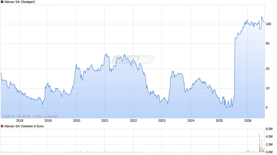 Abivax Chart