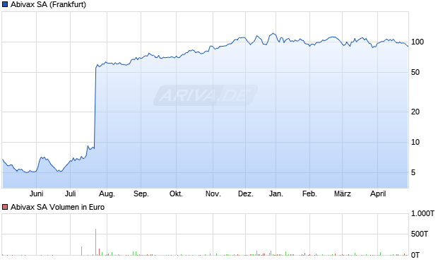 Abivax Aktie Chart