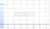 Abivax SA Chart