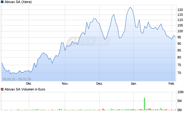 Abivax Aktie Chart