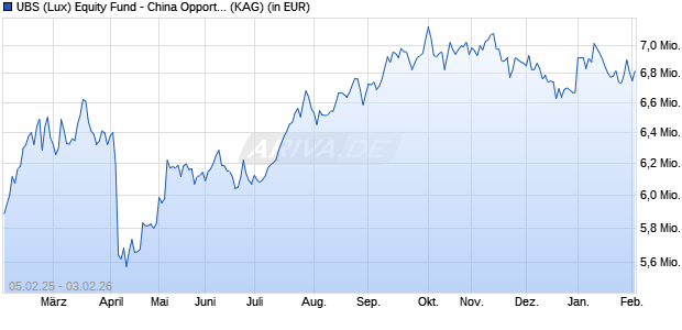 Performance des UBS (Lux) Equity Fund - China Opportunity (USD) K-1 USD acc (WKN A119PE, ISIN LU0403295446)