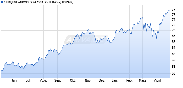 Performance des Comgest Growth Asia EUR I Acc (WKN A12GPC, ISIN IE00BQ1YBK98)