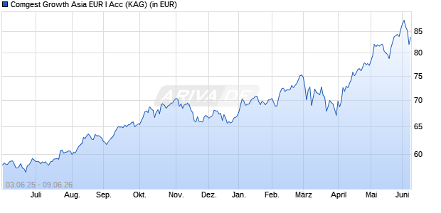 Performance des Comgest Growth Asia EUR I Acc (WKN A12GPC, ISIN IE00BQ1YBK98)