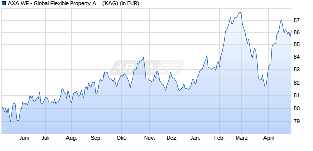 Performance des AXA WF - Global Flexible Property A (auss.) EUR hedged (WKN A12GW1, ISIN LU1157401487)
