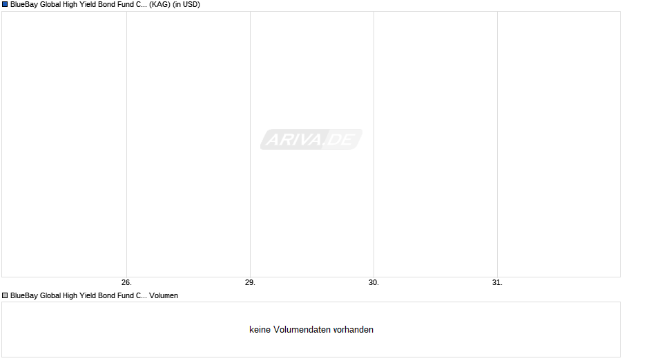 BlueBay Global High Yield Bond Fund C USD (AIDiv) Chart