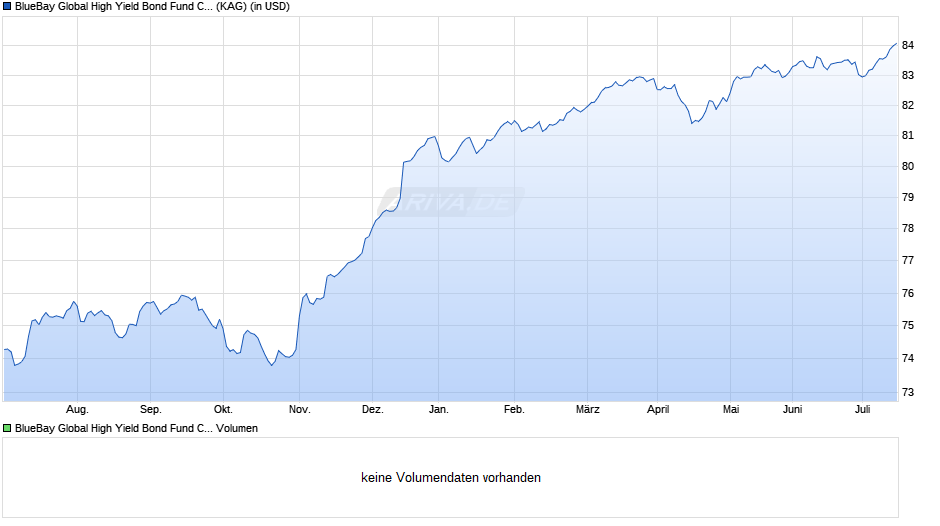 BlueBay Global High Yield Bond Fund C USD (AIDiv) Chart