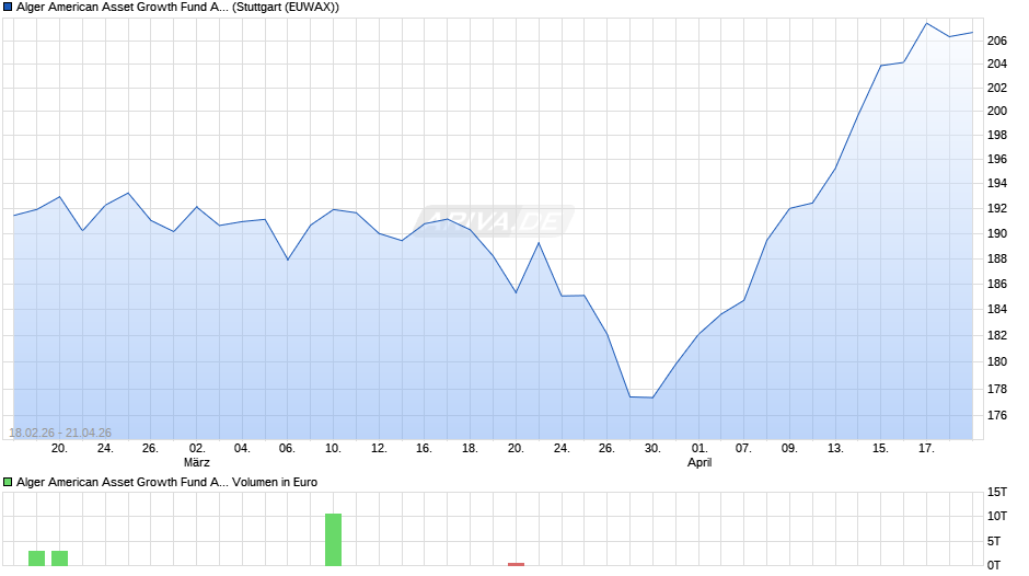Alger American Asset Growth Fund A EU Chart