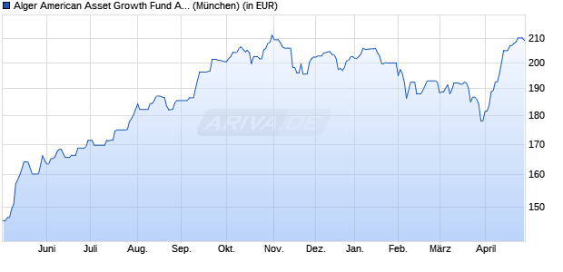 Performance des Alger American Asset Growth Fund A EU (WKN A14TCH, ISIN LU1232087814)