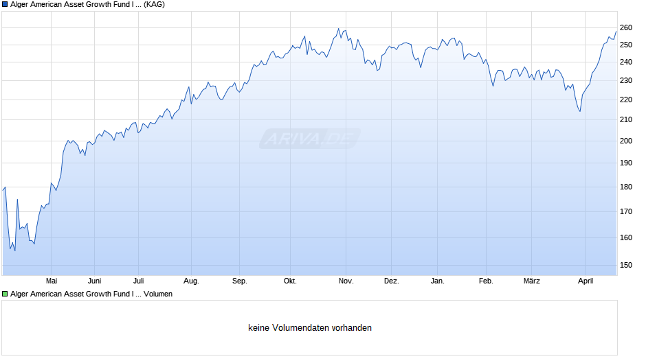 Alger American Asset Growth Fund I EU Chart