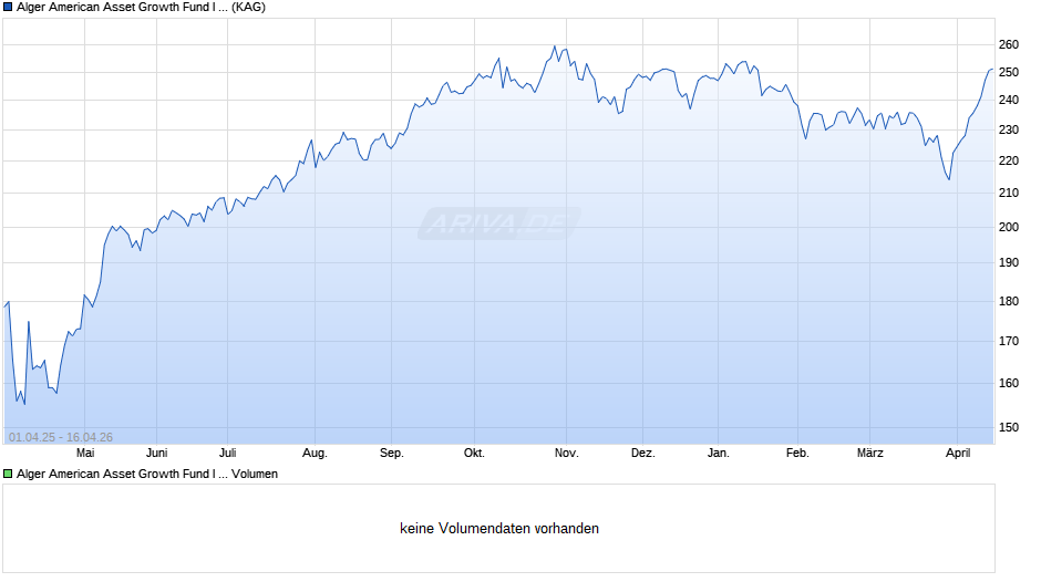 Alger American Asset Growth Fund I EU Chart