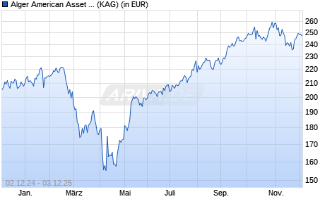 Performance des Alger American Asset Growth Fund I EU (WKN A14TCK, ISIN LU1232087905)