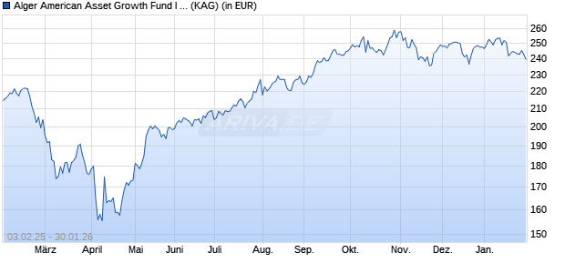 Performance des Alger American Asset Growth Fund I EU (WKN A14TCK, ISIN LU1232087905)