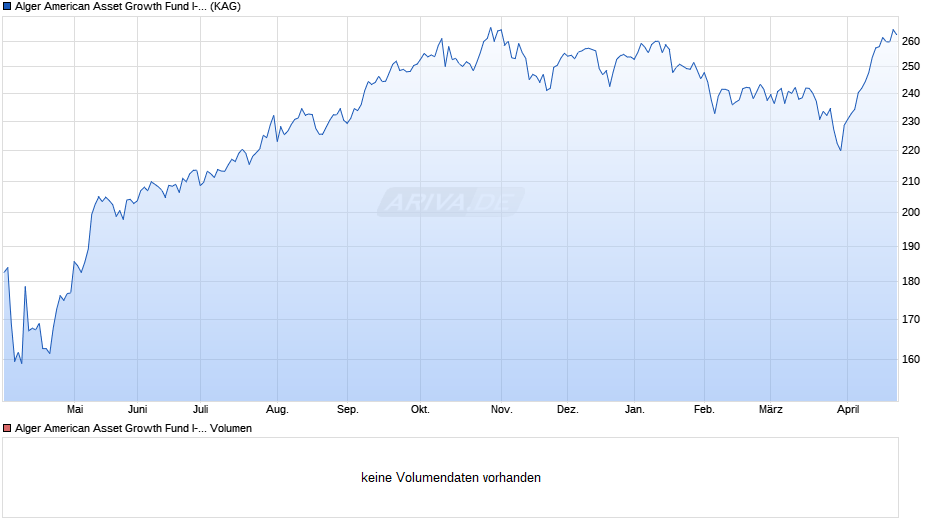 Alger American Asset Growth Fund I-2EU Chart