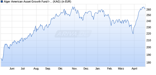 Performance des Alger American Asset Growth Fund I-2EU (WKN A14TCM, ISIN LU1232088036)