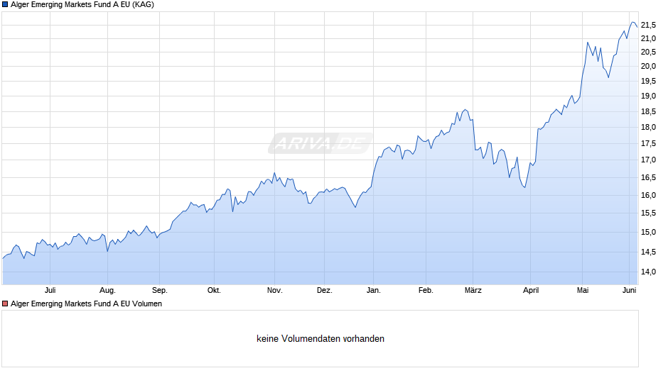 Alger Emerging Markets Fund A EU Chart