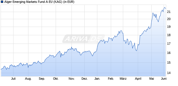 Performance des Alger Emerging Markets Fund A EU (WKN A14TCV, ISIN LU1232088465)