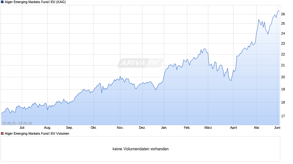 Alger Emerging Markets Fund I EU Chart