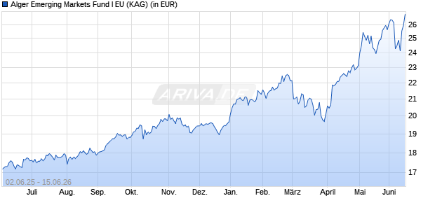 Performance des Alger Emerging Markets Fund I EU (WKN A14TCX, ISIN LU1232088549)