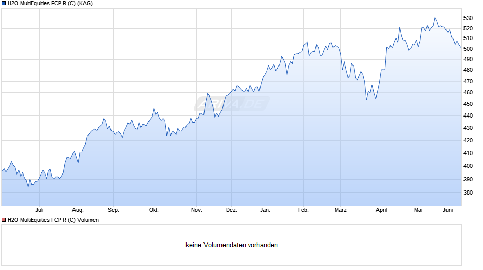 H2O MultiEquities FCP R (C) Chart