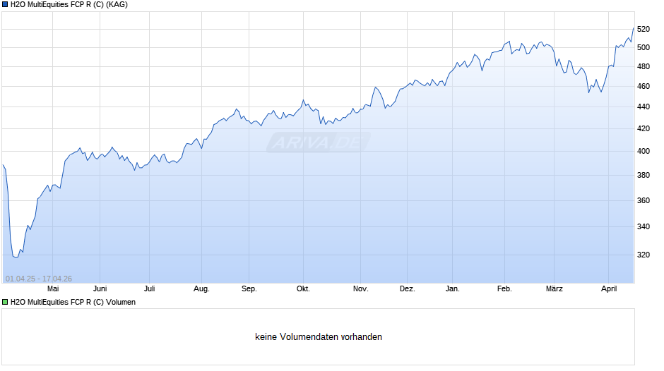 H2O MultiEquities FCP R (C) Chart