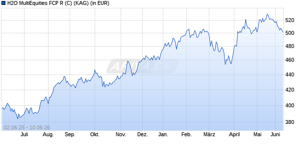 Performance des H2O MultiEquities FCP R (C) (WKN A14TS1, ISIN FR0011008762)