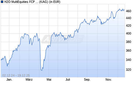 Performance des H2O MultiEquities FCP R (C) (WKN A14TS1, ISIN FR0011008762)