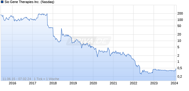 Sio Gene Therapies Inc. Chart