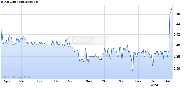 Sio Gene Therapies Inc. Chart