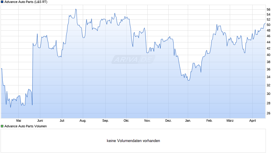 Advance Auto Parts Chart