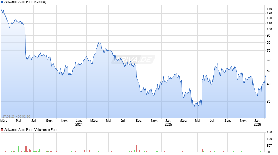 Advance Auto Parts Chart