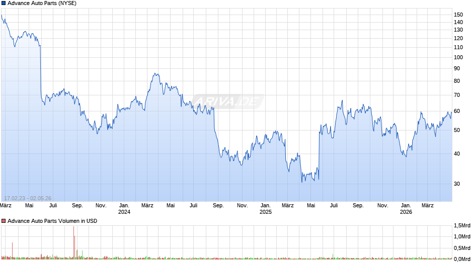 Advance Auto Parts Chart