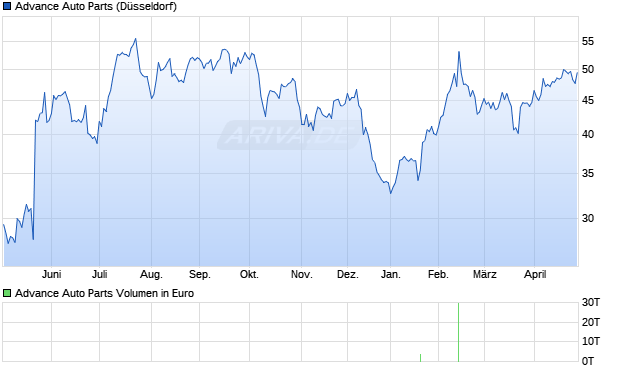 Advance Auto Parts Aktie Chart
