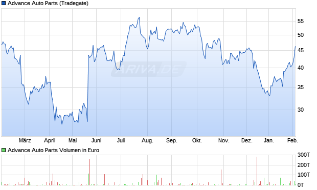 Advance Auto Parts Aktie Chart