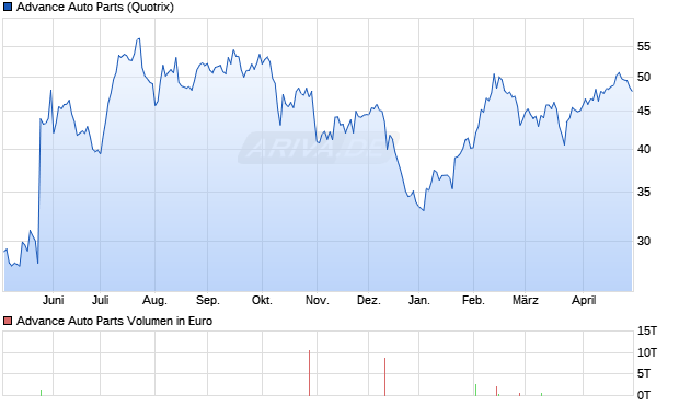 Advance Auto Parts Aktie Chart