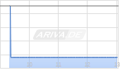 Advance Auto Parts Chart
