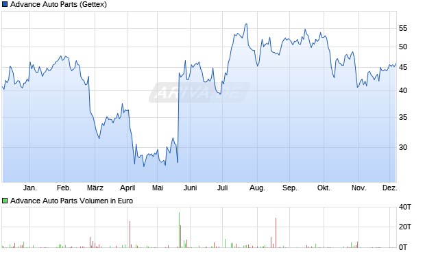 Advance Auto Parts Aktie Chart