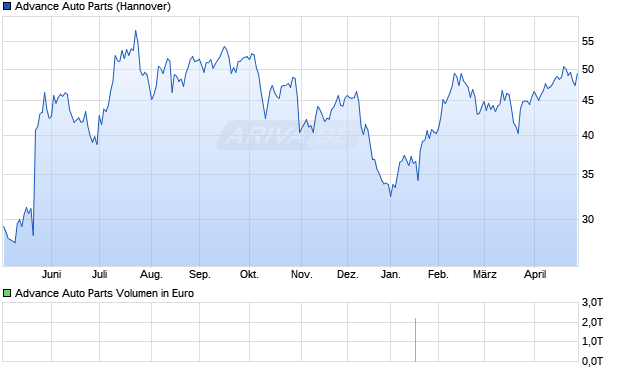 Advance Auto Parts Aktie Chart