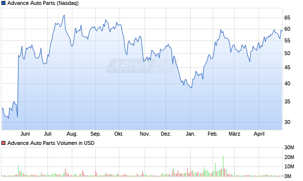Advance Auto Parts Aktie Chart
