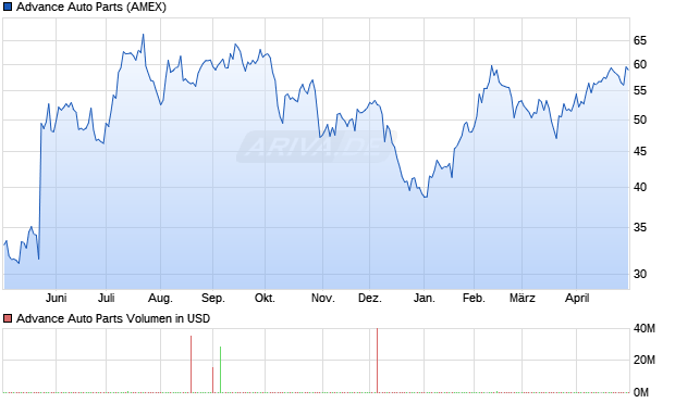 Advance Auto Parts Aktie Chart