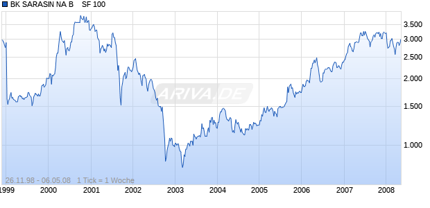 BK SARASIN NA B    SF 100 Chart