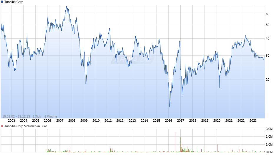 Toshiba Corp Chart