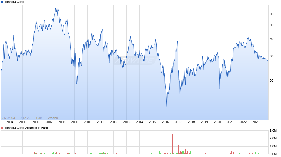 Toshiba Corp Chart
