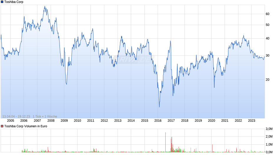Toshiba Corp Chart