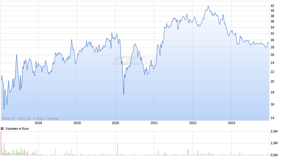 Toshiba Corp Chart