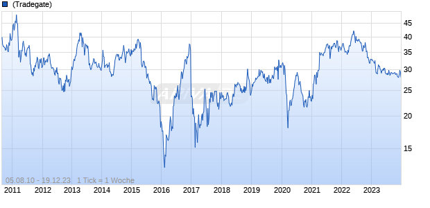 Toshiba Corp Chart