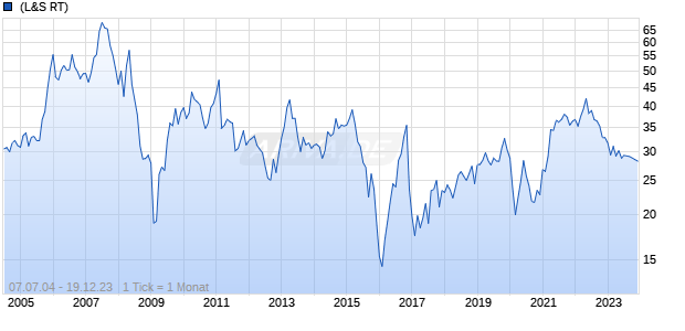 Toshiba Corp Chart