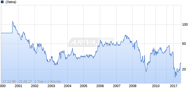 Toshiba Corp Chart
