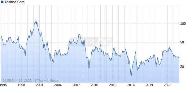 Toshiba Corp Chart
