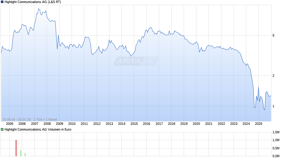Highlight Communications Chart