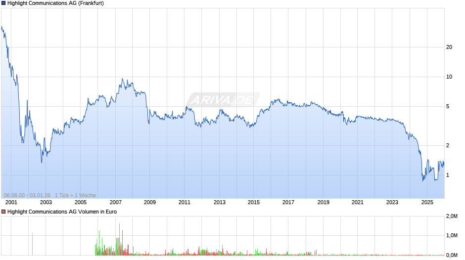 Highlight Communications Chart